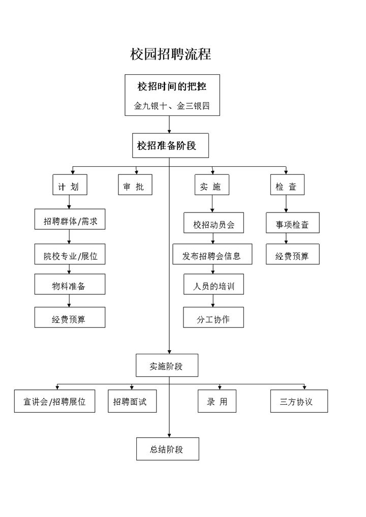 校园招聘流程word模板-办公资源网