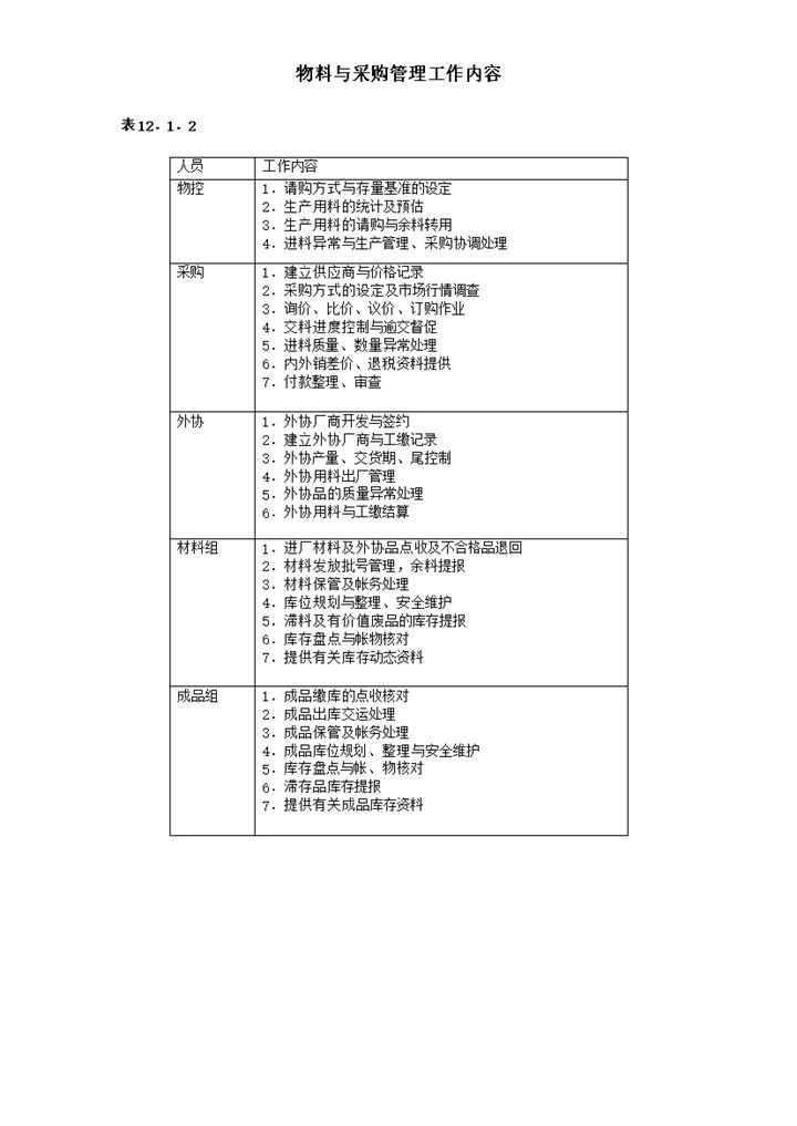 物料与采购管理工作内容word模板-办公资源网