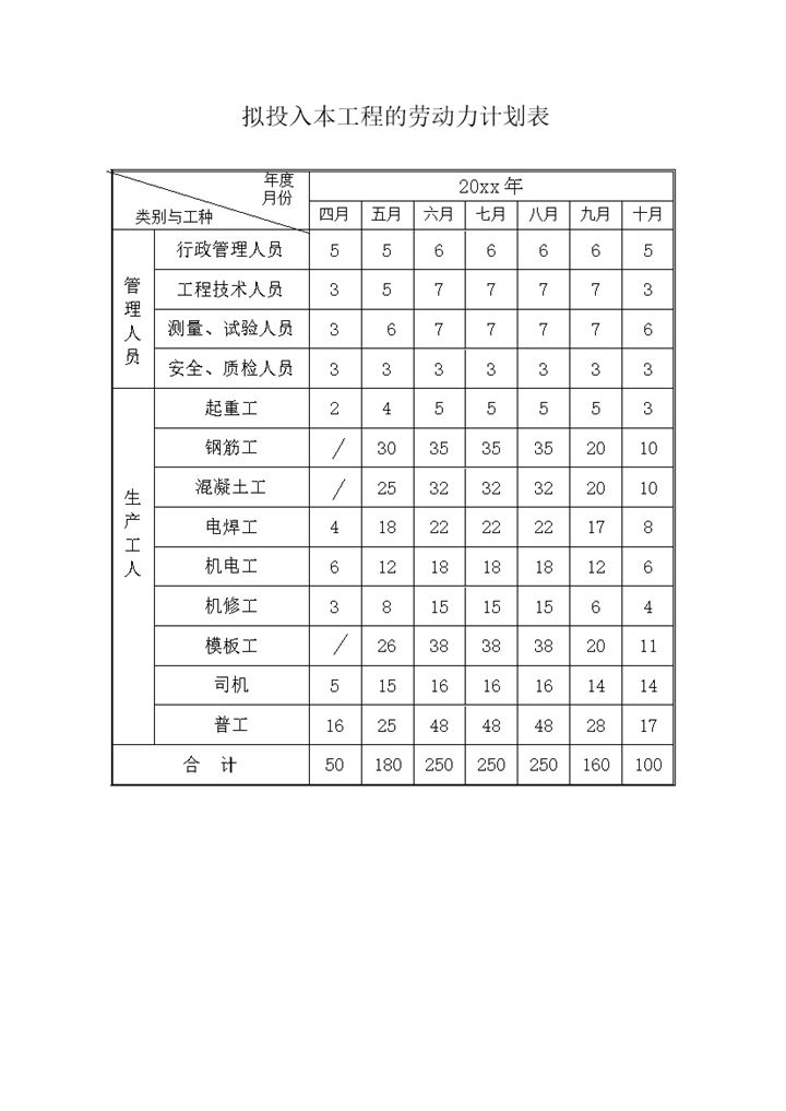 拟投入本工程的劳动力计划表word模板-办公资源网