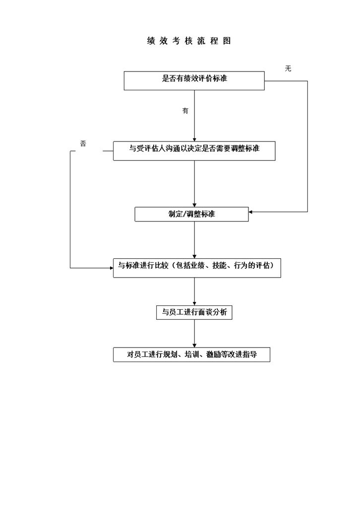 公司员工绩效考核流程图word模板-办公资源网