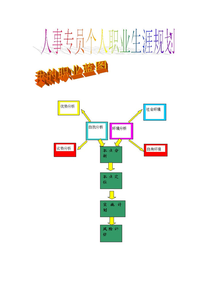 人事专员通用个人职业生涯规划设计书Word模板-办公资源网