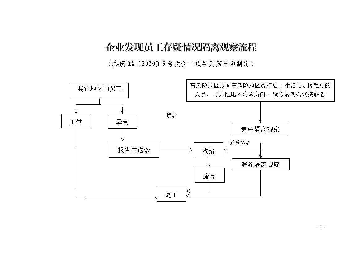 企业发现员工存疑情况隔离观察流程Word模板-办公资源网