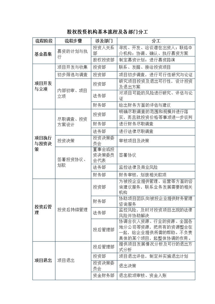 股权投资机构投资流程及分工word模板-办公资源网