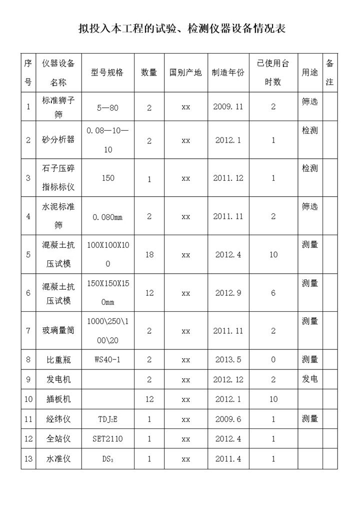 拟投入工程的仪器设备情况表word模板-办公资源网