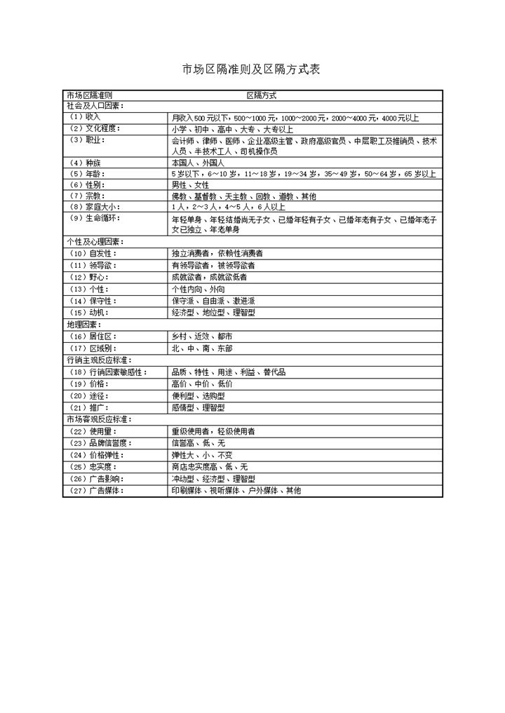 市场区隔准则及区隔方式表word模板-办公资源网