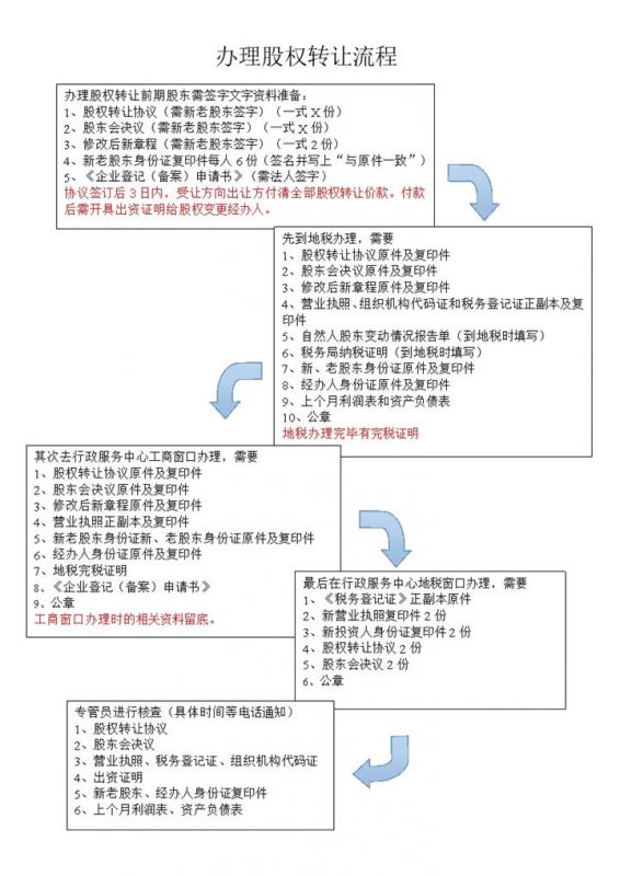 办理公司股权变更的相关流程范本Word模板-办公资源网