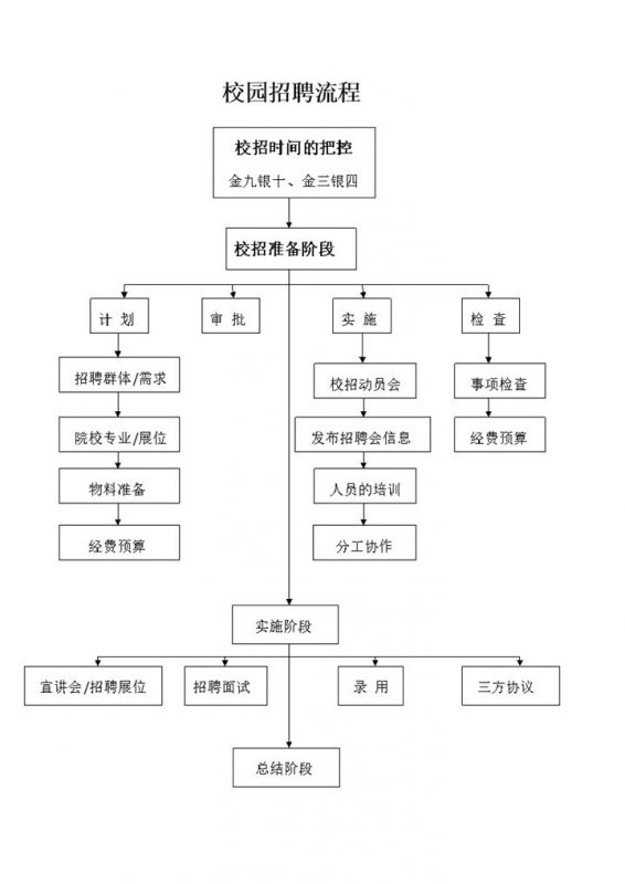 校园招聘流程word模板-办公资源网