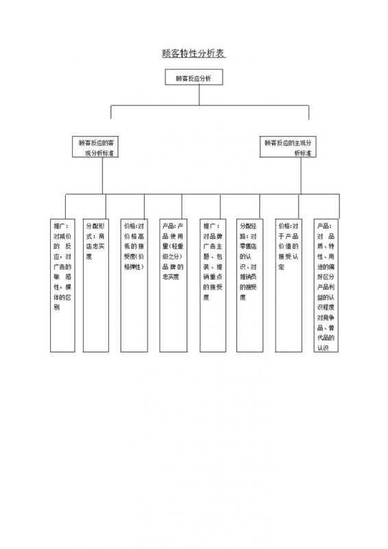 顾客消费产品偏好价位意向特性分析表word模板-办公资源网