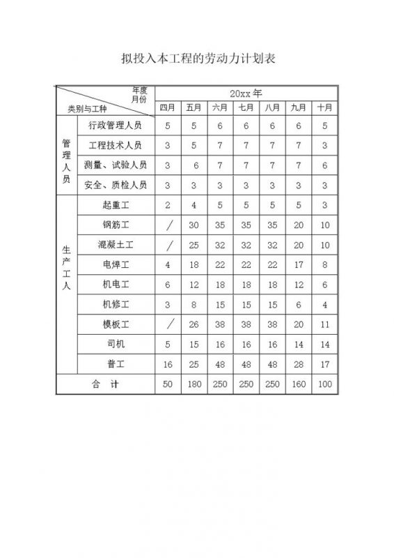 拟投入本工程的劳动力计划表word模板-办公资源网