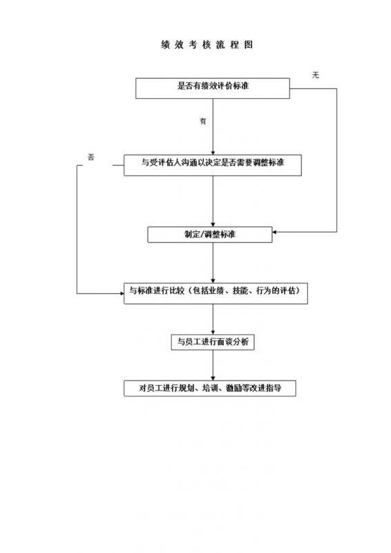 公司员工绩效考核流程图word模板-办公资源网