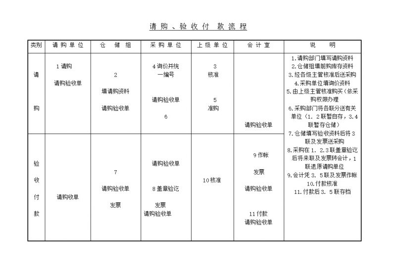 采购单位请购验收付款流程word模板-办公资源网