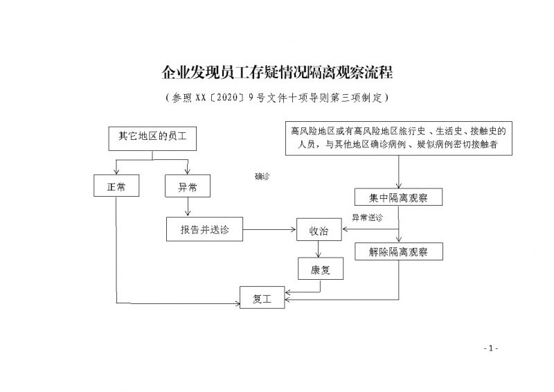 企业发现员工存疑情况隔离观察流程Word模板-办公资源网